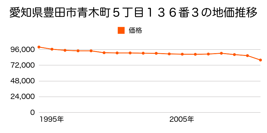 愛知県豊田市平和町５丁目２０番６外の地価推移のグラフ