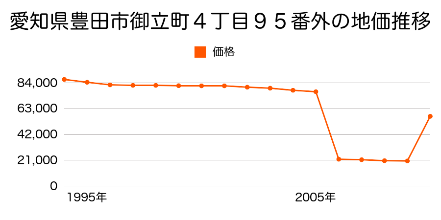 愛知県豊田市花園町塩倉１１番１９の地価推移のグラフ