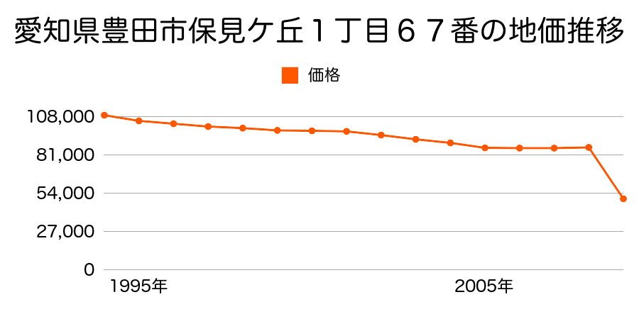愛知県豊田市四郷町天道４６番３８の地価推移のグラフ