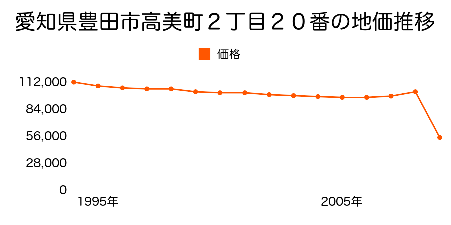 愛知県豊田市渋谷町１丁目８番５の地価推移のグラフ