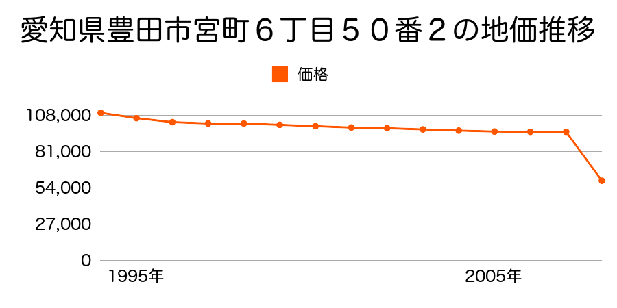 愛知県豊田市前山町２丁目９番４３の地価推移のグラフ