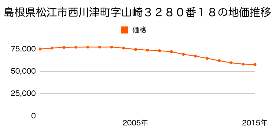 島根県松江市西川津町字山崎３２８０番１８の地価推移のグラフ