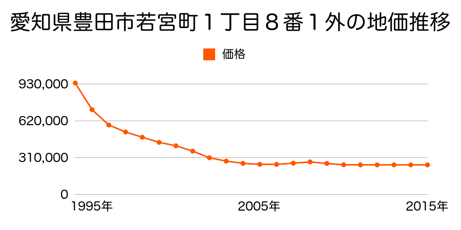 愛知県豊田市若宮町１丁目８番１外の地価推移のグラフ