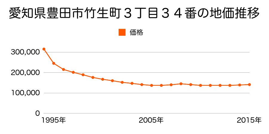 愛知県豊田市竹生町３丁目３４番の地価推移のグラフ