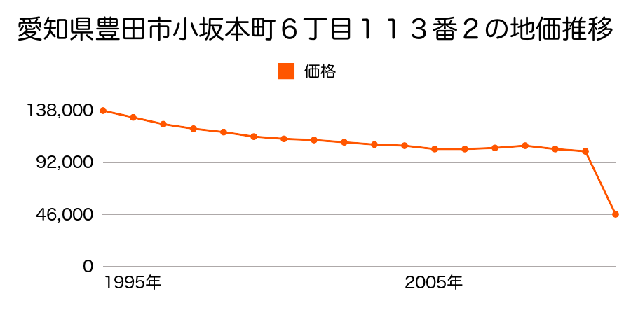 愛知県豊田市丸山町１０丁目７１番１の地価推移のグラフ