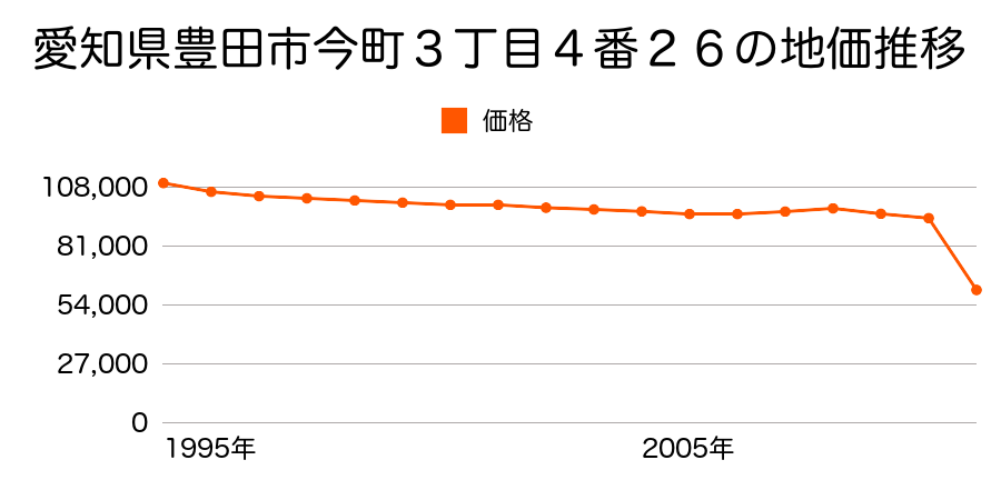 愛知県豊田市竹元町二ツ池６番４２の地価推移のグラフ