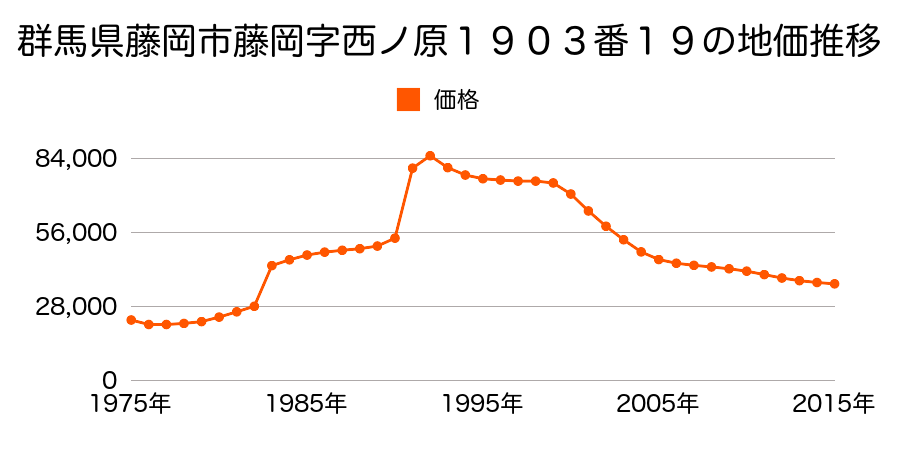 群馬県藤岡市藤岡字城屋敷１５４９番３１の地価推移のグラフ