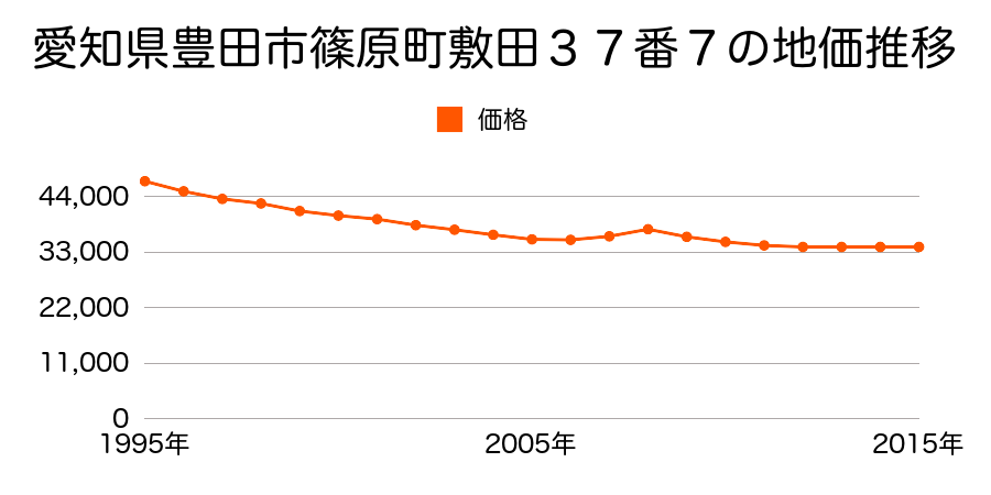 愛知県豊田市篠原町敷田３７番７の地価推移のグラフ