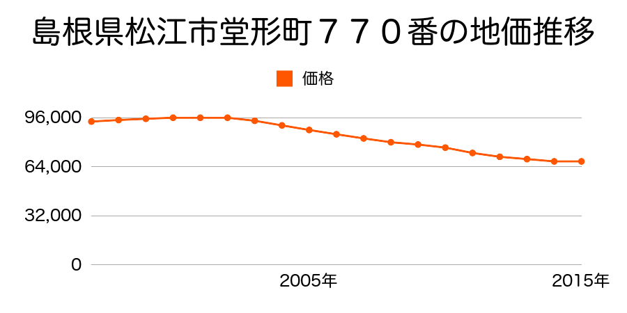 島根県松江市堂形町７７０番の地価推移のグラフ