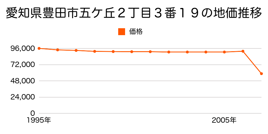 愛知県豊田市竹元町外田６４番１外の地価推移のグラフ