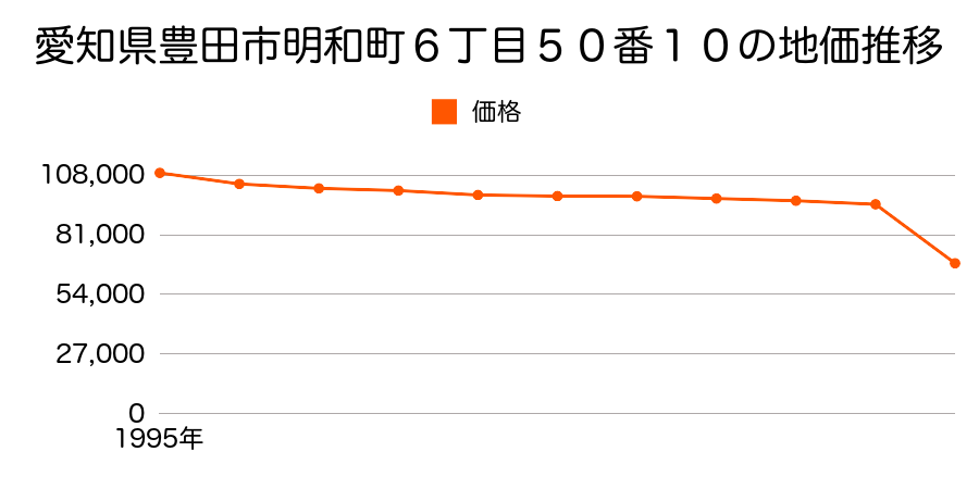 愛知県豊田市西中山町後田９７番９外の地価推移のグラフ