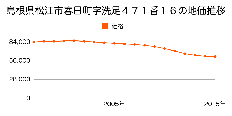 島根県松江市春日町字洗足４７１番１６の地価推移のグラフ
