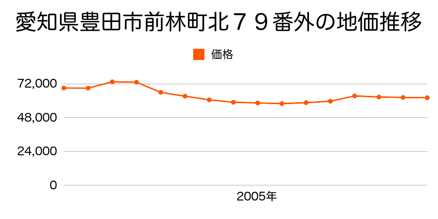 愛知県豊田市大島町豊３５番の地価推移のグラフ