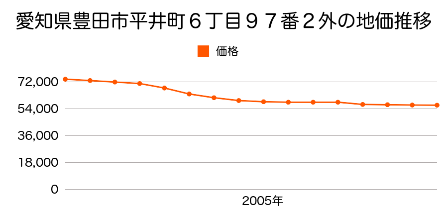 愛知県豊田市平井町６丁目８０番の地価推移のグラフ