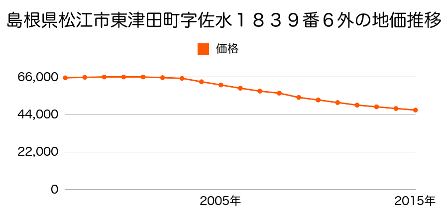 島根県松江市東津田町字佐水１８３９番６外の地価推移のグラフ