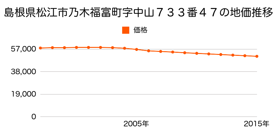 島根県松江市乃木福富町字中山７３３番４７の地価推移のグラフ