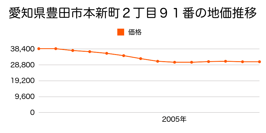 愛知県豊田市本新町２丁目９１番の地価推移のグラフ