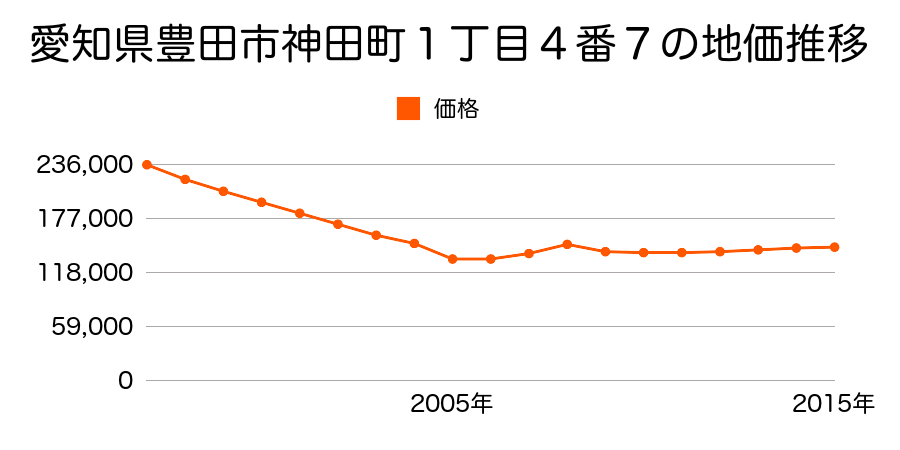 愛知県豊田市神田町１丁目７番１の地価推移のグラフ