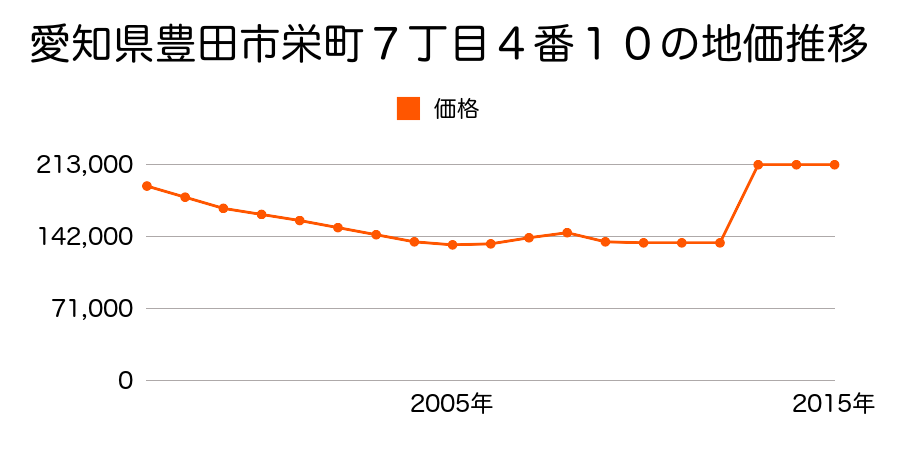 愛知県豊田市挙母町１丁目４３番１の地価推移のグラフ