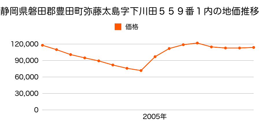 愛知県豊田市日之出町２丁目９番１３の地価推移のグラフ