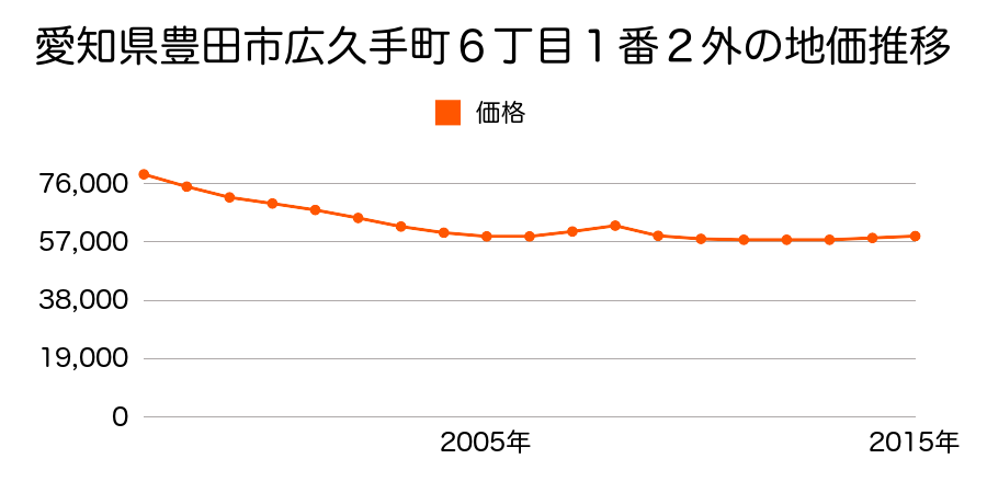 愛知県豊田市広久手町６丁目１番２外の地価推移のグラフ