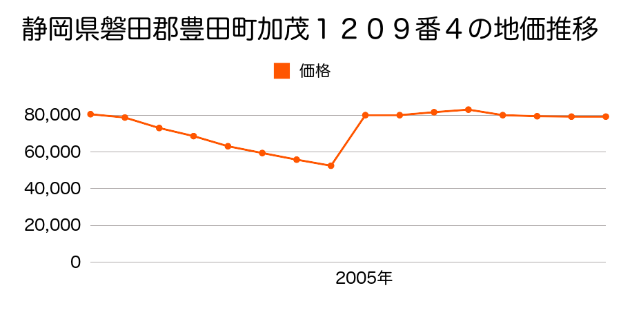 愛知県豊田市広田町稲荷山２０番１４外の地価推移のグラフ