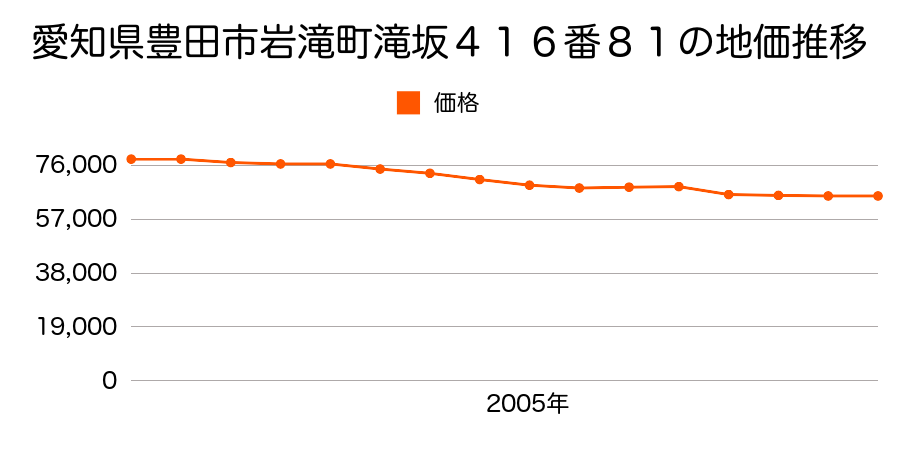 愛知県豊田市岩滝町滝坂４１６番８１の地価推移のグラフ