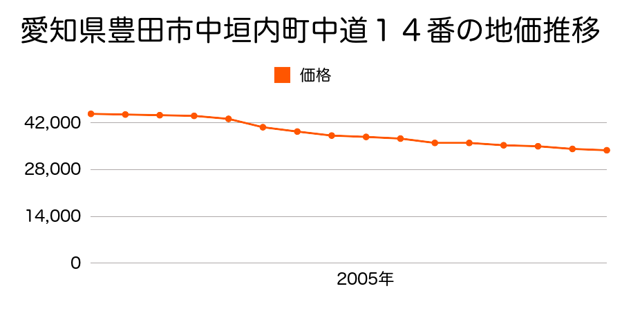 愛知県豊田市中垣内町中道１４番の地価推移のグラフ