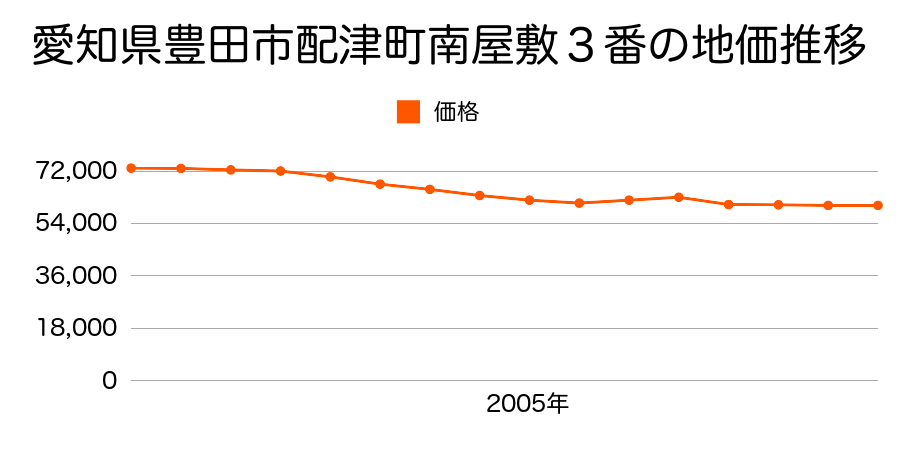 愛知県豊田市配津町南屋敷３番の地価推移のグラフ