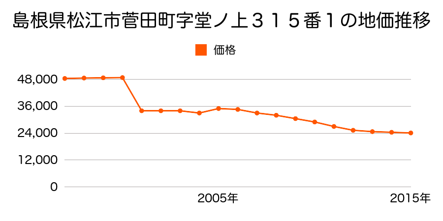 島根県松江市春日町字洗足４８６番１の地価推移のグラフ