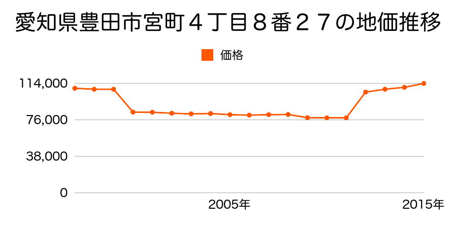 愛知県豊田市上郷町４丁目１０番１３外の地価推移のグラフ