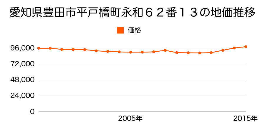 愛知県豊田市平戸橋町永和６２番１３の地価推移のグラフ