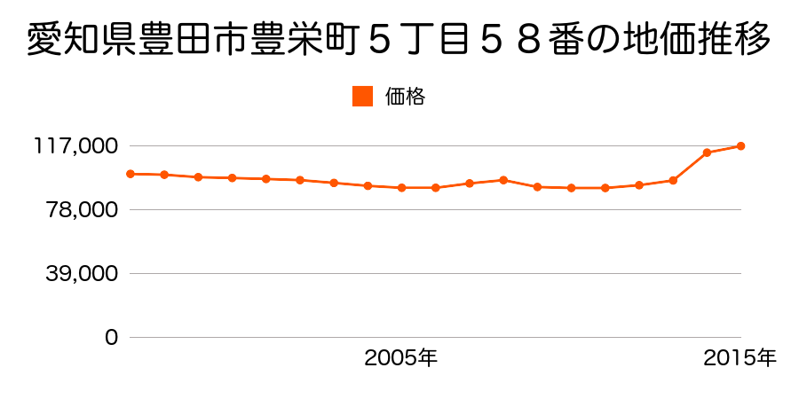 愛知県豊田市大林町１７丁目１１番１１の地価推移のグラフ