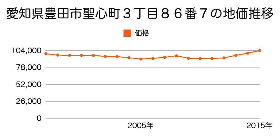 愛知県豊田市聖心町１丁目７番１０外の地価推移のグラフ