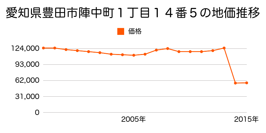愛知県豊田市平井町６丁目８０番の地価推移のグラフ