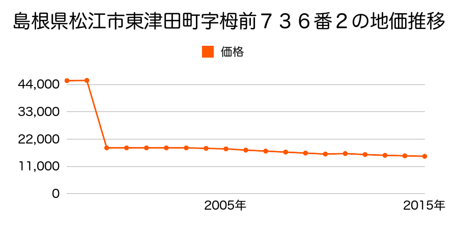 島根県松江市竹矢町字南２０７２番外の地価推移のグラフ