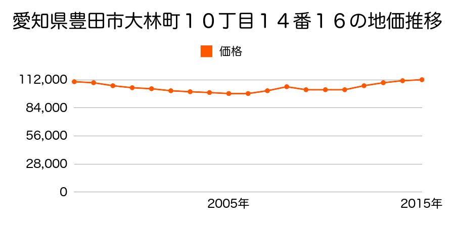 愛知県豊田市大林町１０丁目１４番１６の地価推移のグラフ