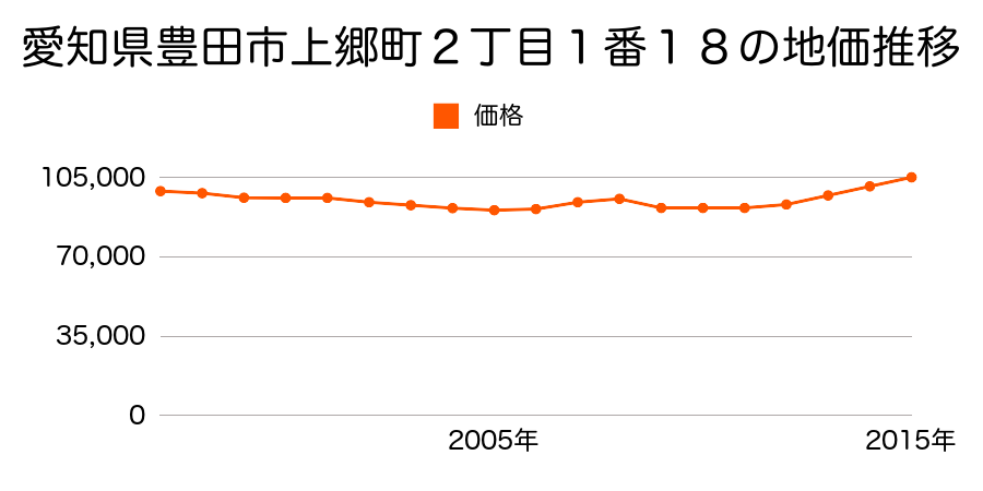 愛知県豊田市上郷町２丁目１番１８の地価推移のグラフ