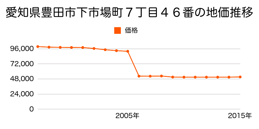 愛知県豊田市西中山町十七屋１１７番３９外の地価推移のグラフ