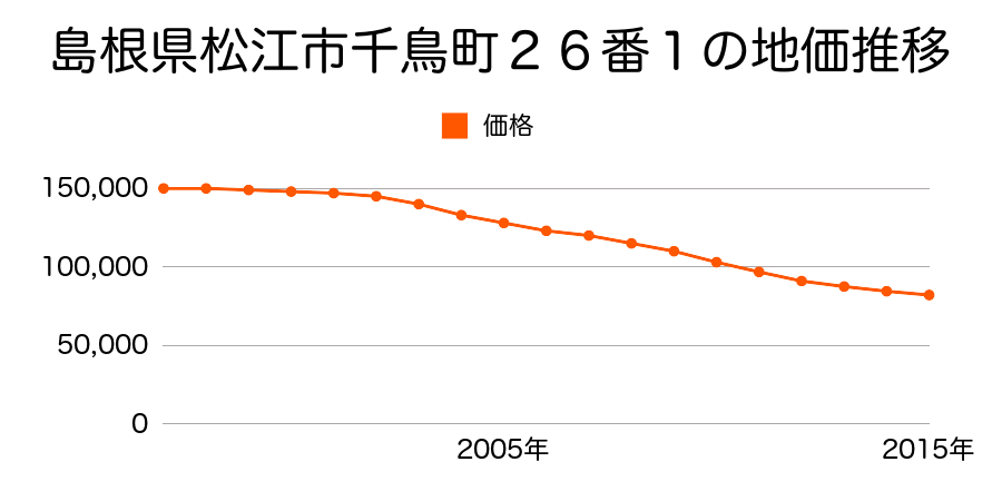 島根県松江市千鳥町２６番１の地価推移のグラフ
