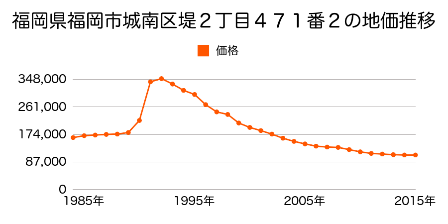 福岡県福岡市城南区堤２丁目５５番１外の地価推移のグラフ