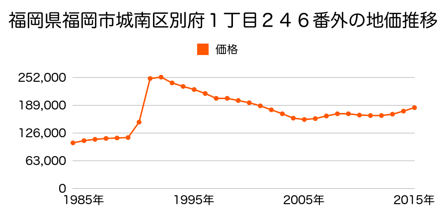 福岡県福岡市城南区別府５丁目１５３番１の地価推移のグラフ