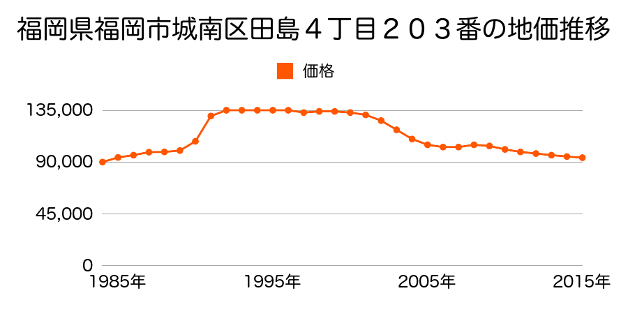 福岡県福岡市城南区友丘１丁目９５７番２０の地価推移のグラフ