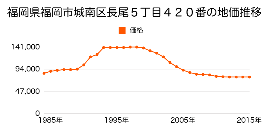 福岡県福岡市城南区片江３丁目１３２３番３の地価推移のグラフ