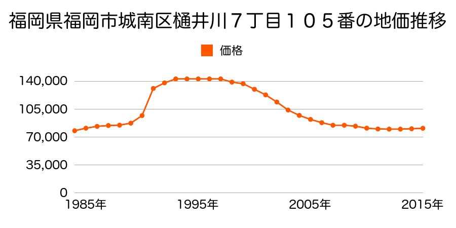 福岡県福岡市城南区樋井川５丁目１９１番の地価推移のグラフ