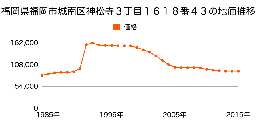 福岡県福岡市城南区神松寺１丁目１６４３番４１の地価推移のグラフ
