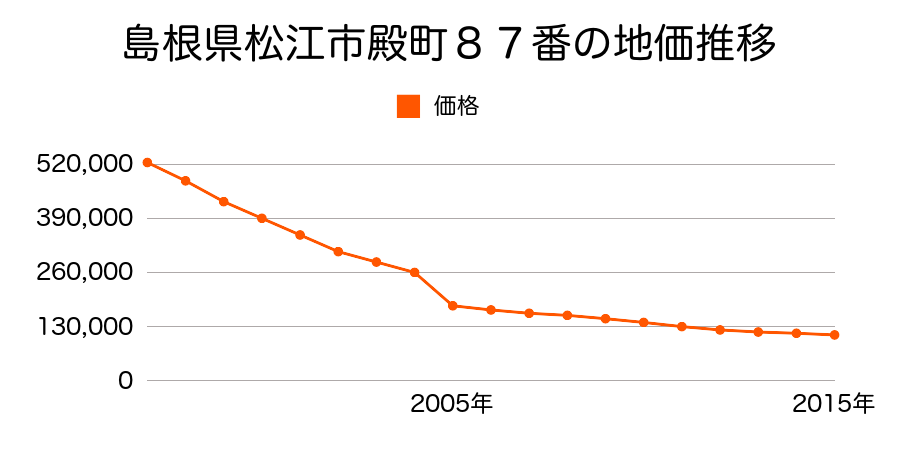 島根県松江市殿町３８番１の地価推移のグラフ