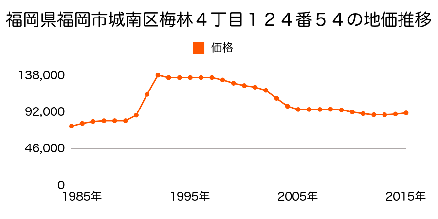 福岡県福岡市城南区梅林３丁目８５番３２の地価推移のグラフ