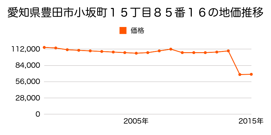 愛知県豊田市西田町南屋敷３０番６外の地価推移のグラフ