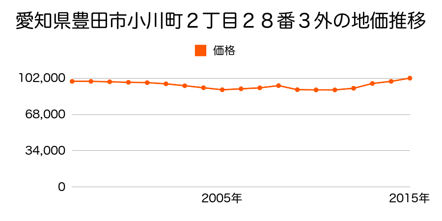 愛知県豊田市小川町２丁目２８番３外の地価推移のグラフ